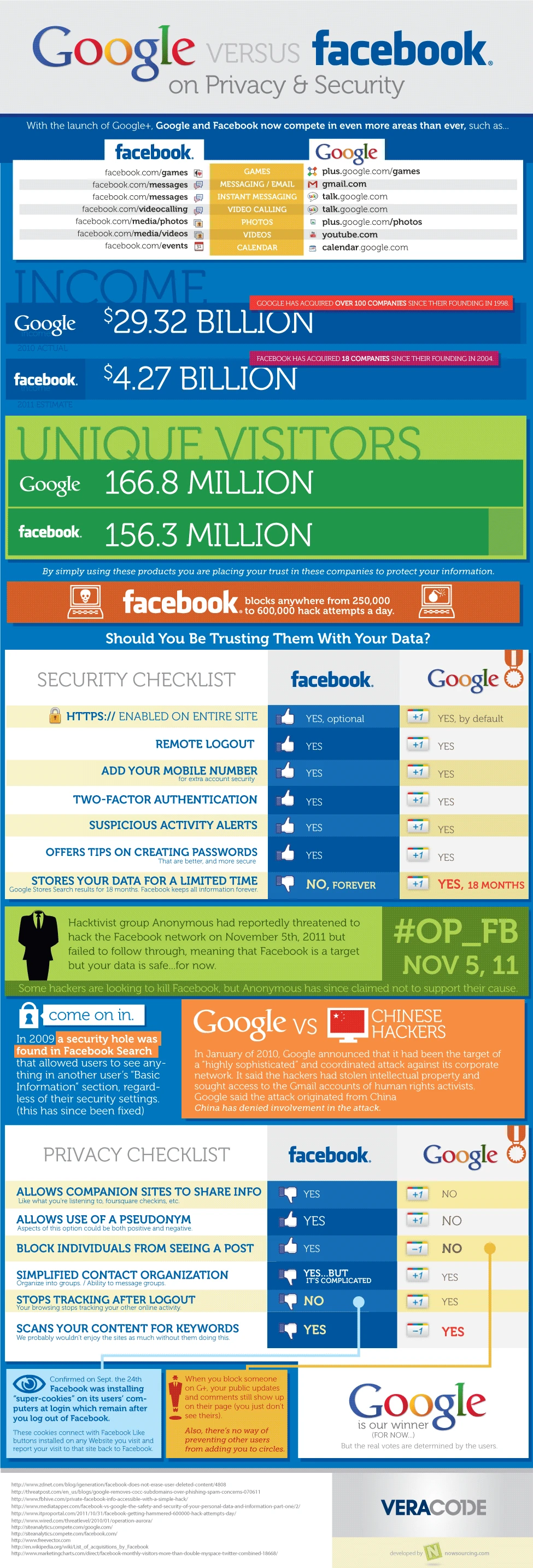 Google And Facebook Privacy And Security Debate Focuses On User Data Control, Protection Measures, And Compliance With Regulations Influencing Digital Trust.